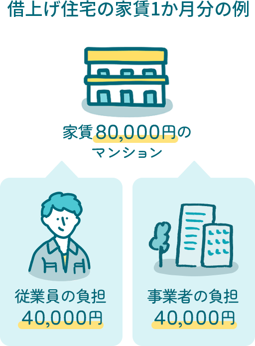 家賃と従業員、事業者の負担額