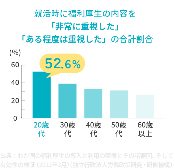 就活時に福利厚生の内容を「非常に重視した」「ある程度は重視した」の合計割合