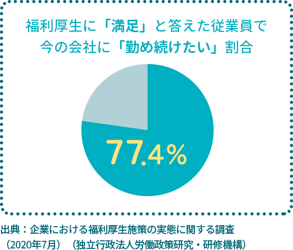 福利厚生に「満足」と答えた従業員で今の会社に「勤め続けたい」割合